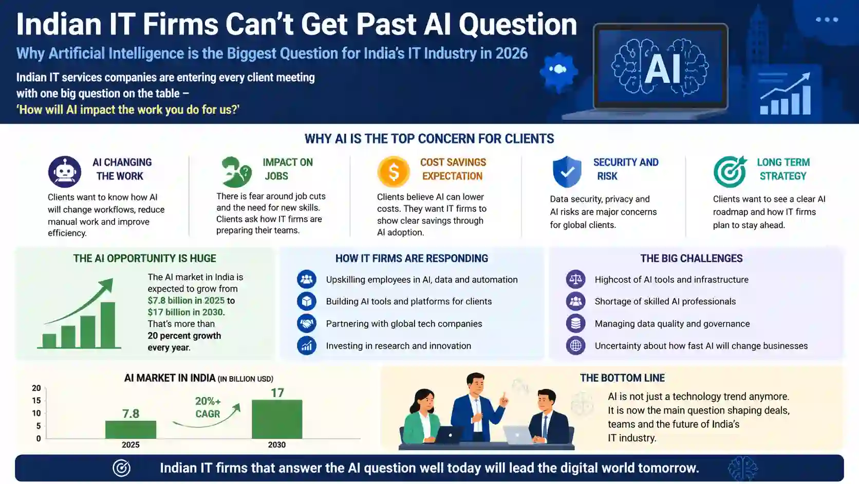 ai impact on indian it companies